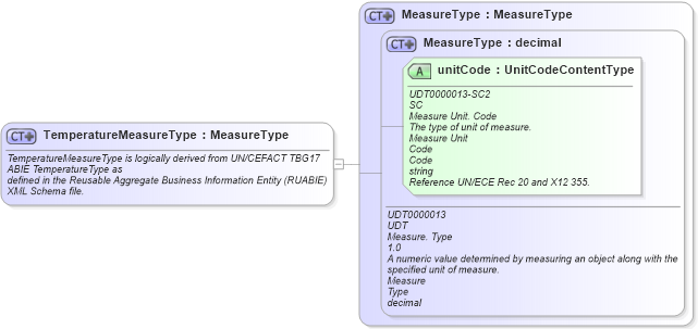 XSD Diagram of TemperatureMeasureType in schema fields_xsd1 (Standards for Technology in Automotive Retail)