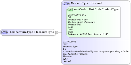 XSD Diagram of TemperatureType in schema reusableaggregatebusinessinformationentity_xsd (Standards for Technology in Automotive Retail)