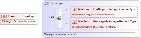 XSD Diagram of Term in schema incentiveinquiry_xsd (Standards for Technology in Automotive Retail)
