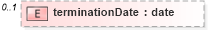 XSD Diagram of terminationDate in schema dealerlocatorextended_xsd (Standards for Technology in Automotive Retail)