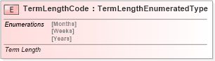 XSD Diagram of TermLengthCode in schema fields_xsd (Standards for Technology in Automotive Retail)