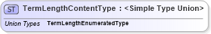 XSD Diagram of TermLengthContentType in schema codelists_xsd (Standards for Technology in Automotive Retail)
