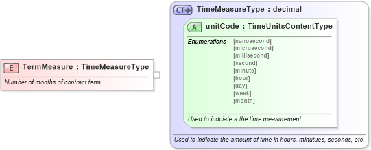 XSD Diagram of TermMeasure in schema fields_xsd (Standards for Technology in Automotive Retail)