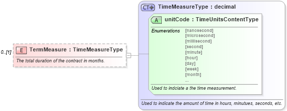 XSD Diagram of TermMeasure in schema components_xsd (Standards for Technology in Automotive Retail)