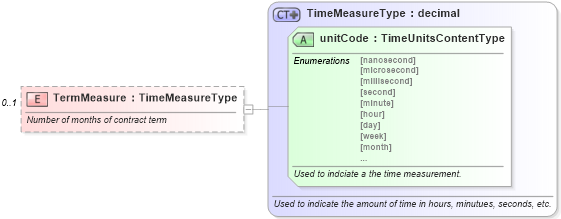 XSD Diagram of TermMeasure in schema components_xsd (Standards for Technology in Automotive Retail)