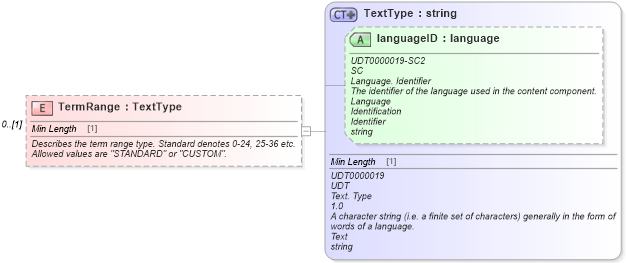 XSD Diagram of TermRange in schema incentiveinquiry_xsd (Standards for Technology in Automotive Retail)