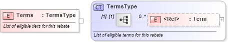 XSD Diagram of Terms in schema incentiveinquiry_xsd (Standards for Technology in Automotive Retail)