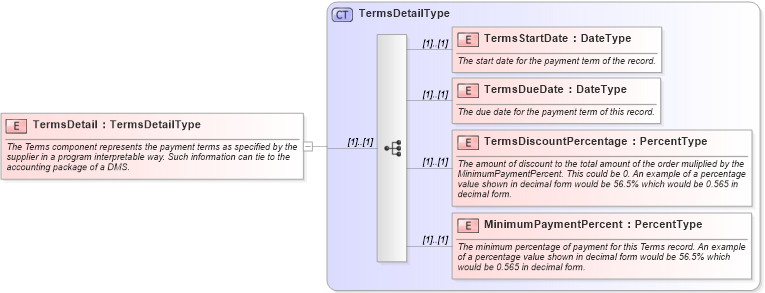 XSD Diagram of TermsDetail in schema components_xsd (Standards for Technology in Automotive Retail)