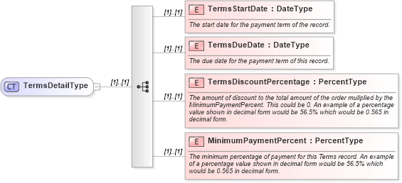 XSD Diagram of TermsDetailType in schema components_xsd (Standards for Technology in Automotive Retail)