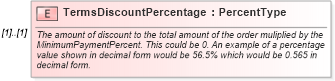 XSD Diagram of TermsDiscountPercentage in schema components_xsd (Standards for Technology in Automotive Retail)