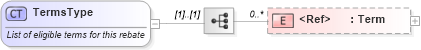 XSD Diagram of TermsType in schema incentiveinquiry_xsd (Standards for Technology in Automotive Retail)