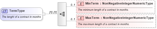 XSD Diagram of TermType in schema incentiveinquiry_xsd (Standards for Technology in Automotive Retail)