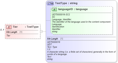 XSD Diagram of Tier in schema incentiveapplication_xsd (Standards for Technology in Automotive Retail)