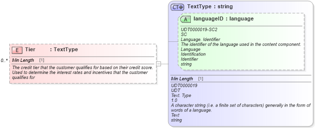 XSD Diagram of Tier in schema incentiveinquiry_xsd (Standards for Technology in Automotive Retail)