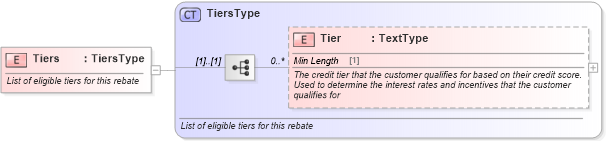 XSD Diagram of Tiers in schema incentiveinquiry_xsd (Standards for Technology in Automotive Retail)