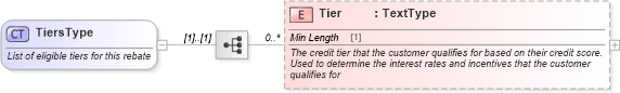 XSD Diagram of TiersType in schema incentiveinquiry_xsd (Standards for Technology in Automotive Retail)
