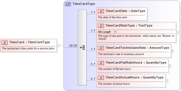 XSD Diagram of TimeCard in schema components_xsd (Standards for Technology in Automotive Retail)