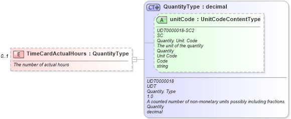 XSD Diagram of TimeCardActualHours in schema components_xsd (Standards for Technology in Automotive Retail)