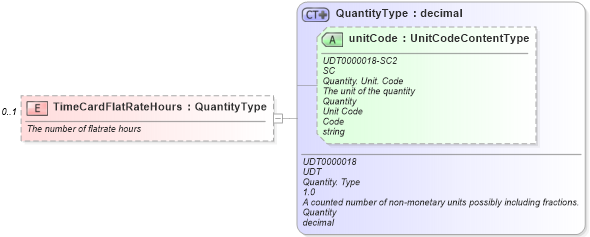 XSD Diagram of TimeCardFlatRateHours in schema components_xsd (Standards for Technology in Automotive Retail)