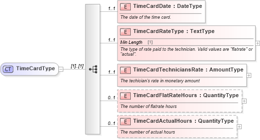 XSD Diagram of TimeCardType in schema components_xsd (Standards for Technology in Automotive Retail)
