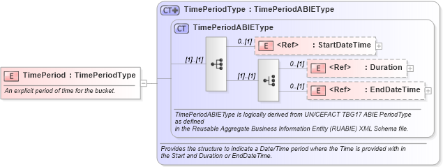 XSD Diagram of TimePeriod in schema components_xsd1 (Standards for Technology in Automotive Retail)