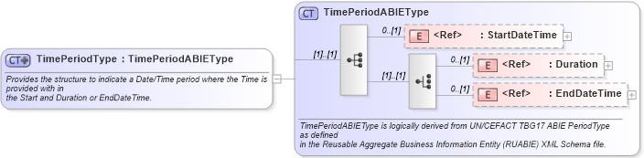 XSD Diagram of TimePeriodType in schema components_xsd1 (Standards for Technology in Automotive Retail)