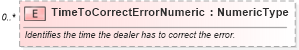 XSD Diagram of TimeToCorrectErrorNumeric in schema components_xsd (Standards for Technology in Automotive Retail)