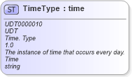 XSD Diagram of TimeType in schema unqualifieddatatypes_xsd (Standards for Technology in Automotive Retail)