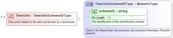 XSD Diagram of TimeUnit in schema components_xsd (Standards for Technology in Automotive Retail)
