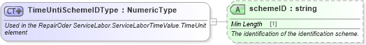 XSD Diagram of TimeUntiSchemeIDType in schema qualifieddatatypes_xsd (Standards for Technology in Automotive Retail)