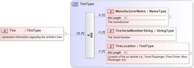 XSD Diagram of Tire in schema components_xsd (Standards for Technology in Automotive Retail)