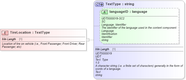 XSD Diagram of TireLocation in schema fields_xsd (Standards for Technology in Automotive Retail)