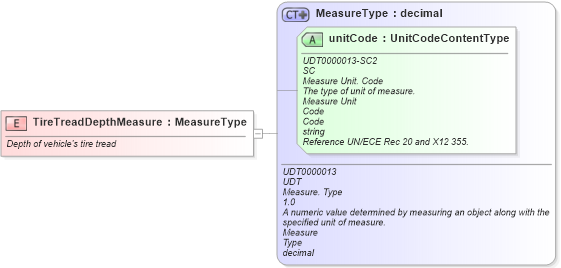 XSD Diagram of TireTreadDepthMeasure in schema fields_xsd (Standards for Technology in Automotive Retail)