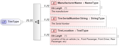 XSD Diagram of TireType in schema components_xsd (Standards for Technology in Automotive Retail)