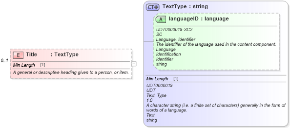XSD Diagram of Title in schema components_xsd (Standards for Technology in Automotive Retail)
