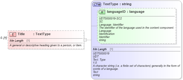 XSD Diagram of Title in schema components_xsd (Standards for Technology in Automotive Retail)