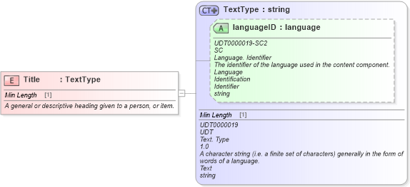 XSD Diagram of Title in schema fields_xsd (Standards for Technology in Automotive Retail)