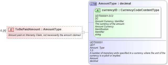 XSD Diagram of ToBePaidAmount in schema components_xsd (Standards for Technology in Automotive Retail)