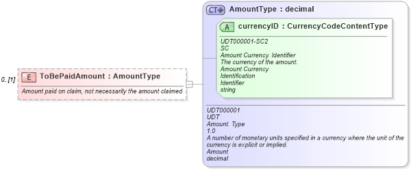 XSD Diagram of ToBePaidAmount in schema components_xsd (Standards for Technology in Automotive Retail)