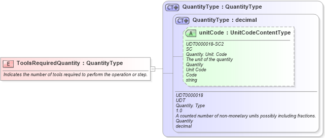 XSD Diagram of ToolsRequiredQuantity in schema fields_xsd1 (Standards for Technology in Automotive Retail)
