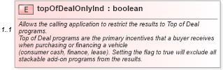 XSD Diagram of topOfDealOnlyInd in schema validdealrequest_xsd (Standards for Technology in Automotive Retail)