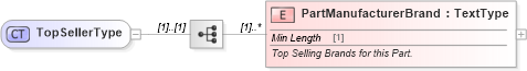 XSD Diagram of TopSellerType in schema components_xsd (Standards for Technology in Automotive Retail)