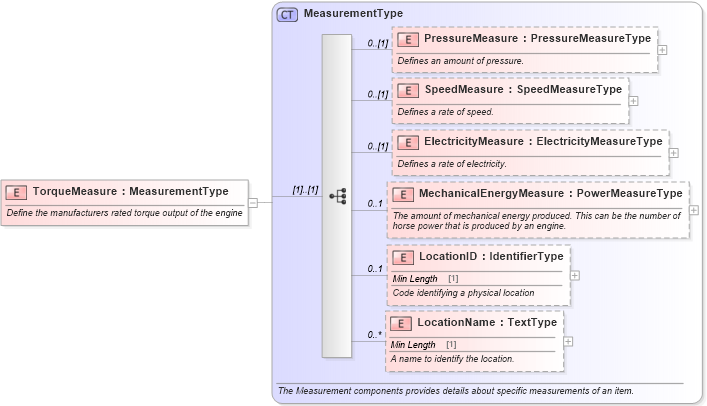 XSD Diagram of TorqueMeasure in schema components_xsd (Standards for Technology in Automotive Retail)
