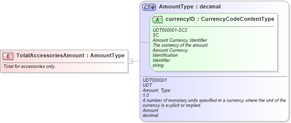 XSD Diagram of TotalAccessoriesAmount in schema fields_xsd (Standards for Technology in Automotive Retail)