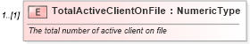 XSD Diagram of TotalActiveClientOnFile in schema monthlyworkshopreport_xsd (Standards for Technology in Automotive Retail)