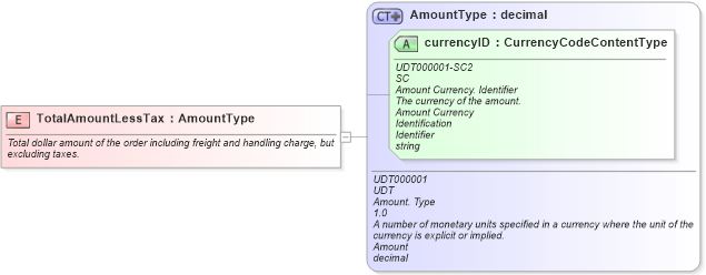 XSD Diagram of TotalAmountLessTax in schema fields_xsd (Standards for Technology in Automotive Retail)