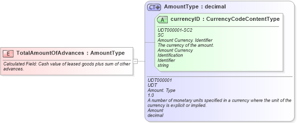 XSD Diagram of TotalAmountOfAdvances in schema fields_xsd (Standards for Technology in Automotive Retail)