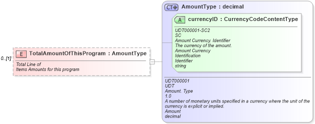 XSD Diagram of TotalAmountOfThisProgram in schema vehicleinitiativepaymentinvoice_xsd (Standards for Technology in Automotive Retail)