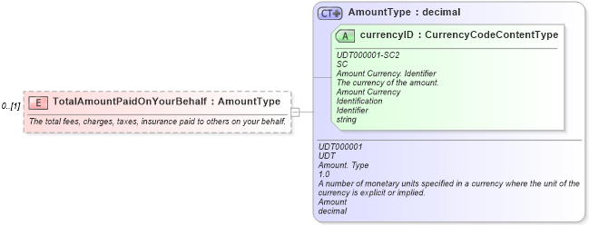 XSD Diagram of TotalAmountPaidOnYourBehalf in schema components_xsd (Standards for Technology in Automotive Retail)