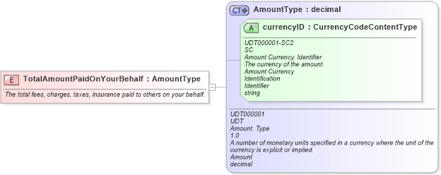 XSD Diagram of TotalAmountPaidOnYourBehalf in schema fields_xsd (Standards for Technology in Automotive Retail)